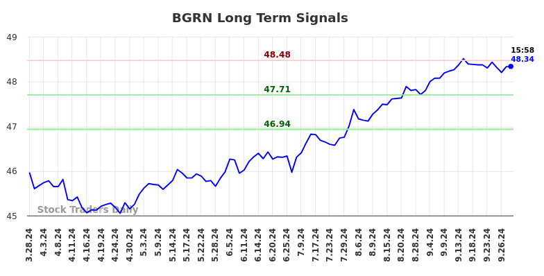 BGRN Long Term Analysis for September 28 2024