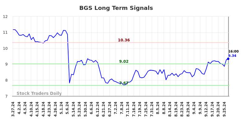 BGS Long Term Analysis for September 28 2024