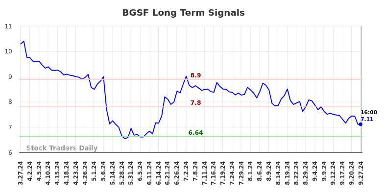 BGSF Long Term Analysis for September 28 2024