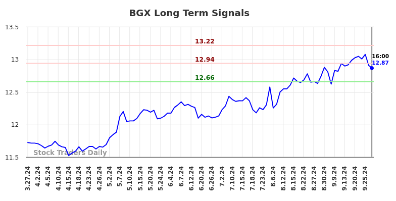 BGX Long Term Analysis for September 28 2024