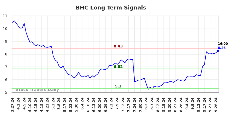 BHC Long Term Analysis for September 28 2024