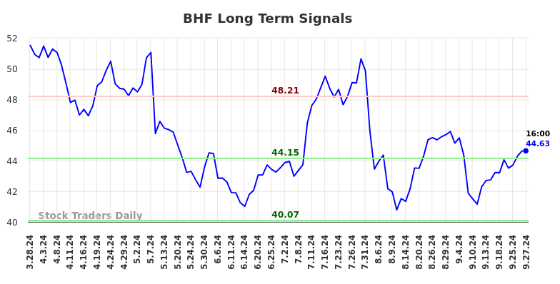 BHF Long Term Analysis for September 28 2024