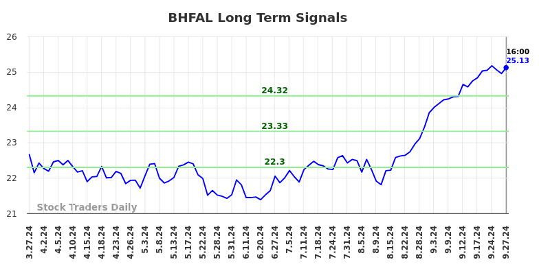 BHFAL Long Term Analysis for September 28 2024