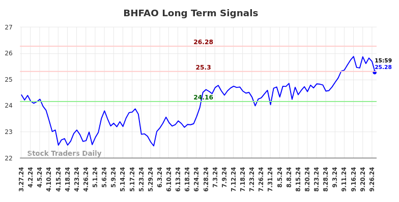 BHFAO Long Term Analysis for September 28 2024