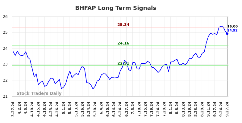 BHFAP Long Term Analysis for September 28 2024