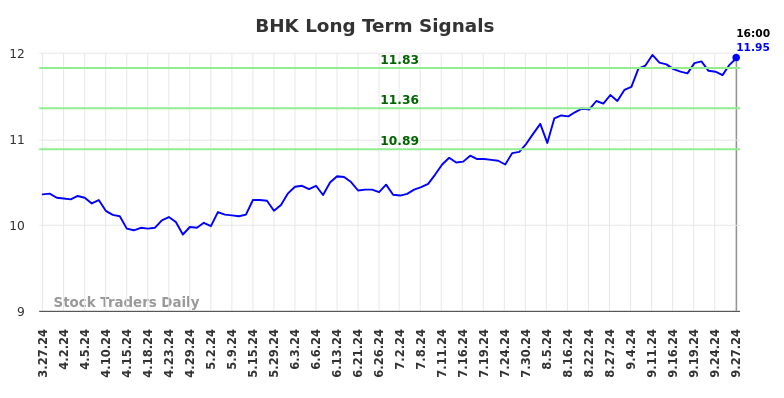 BHK Long Term Analysis for September 28 2024