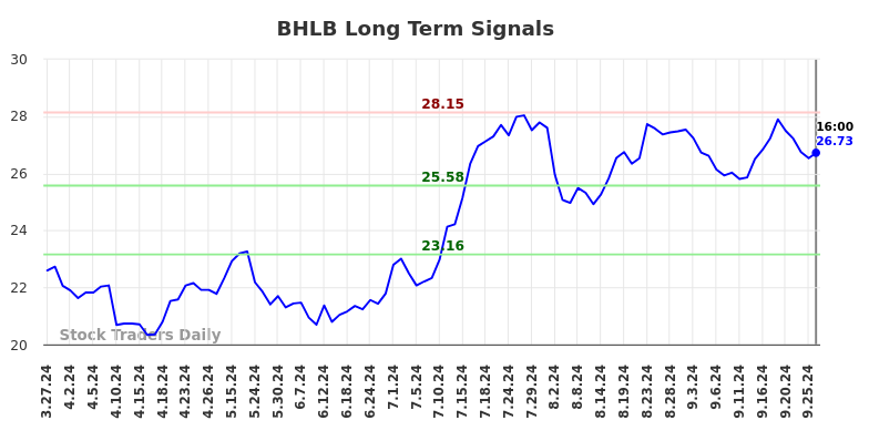 BHLB Long Term Analysis for September 28 2024