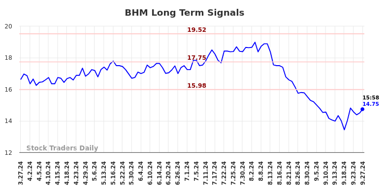 BHM Long Term Analysis for September 28 2024