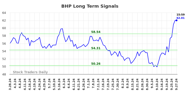 BHP Long Term Analysis for September 28 2024