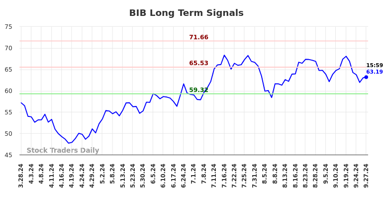 BIB Long Term Analysis for September 28 2024