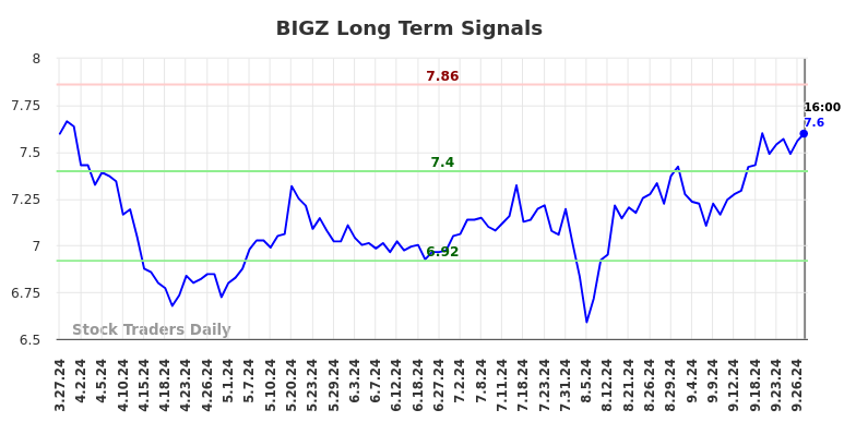 BIGZ Long Term Analysis for September 28 2024