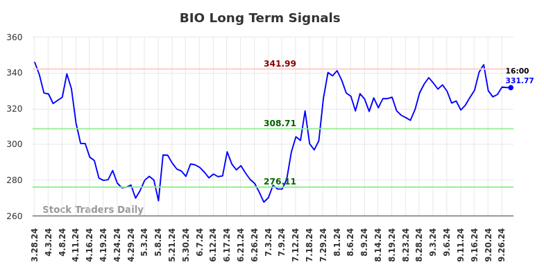 BIO Long Term Analysis for September 28 2024