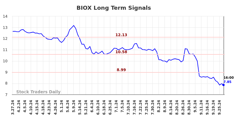 BIOX Long Term Analysis for September 28 2024