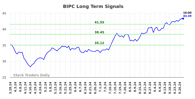 BIPC Long Term Analysis for September 28 2024