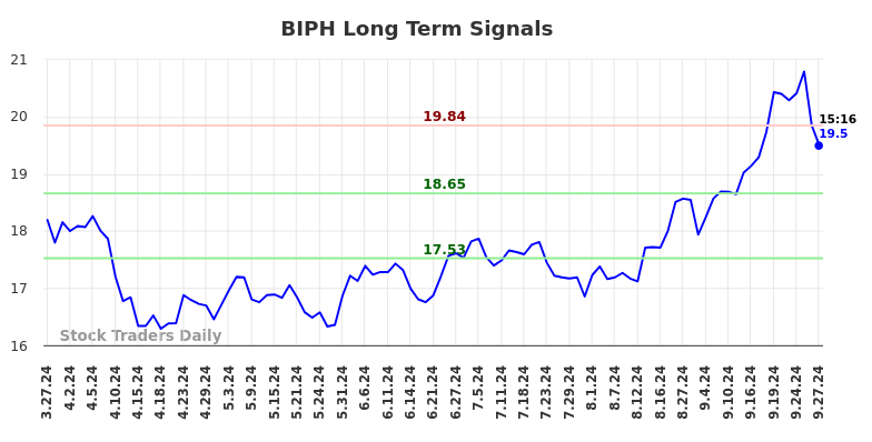 BIPH Long Term Analysis for September 28 2024