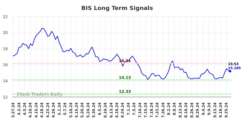 BIS Long Term Analysis for September 28 2024