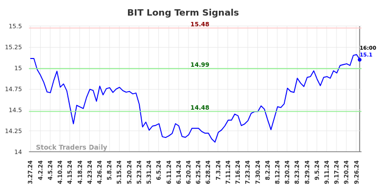 BIT Long Term Analysis for September 28 2024