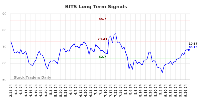 BITS Long Term Analysis for September 28 2024