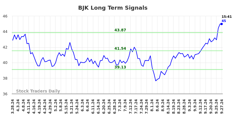 BJK Long Term Analysis for September 28 2024