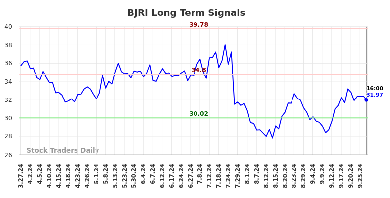 BJRI Long Term Analysis for September 28 2024