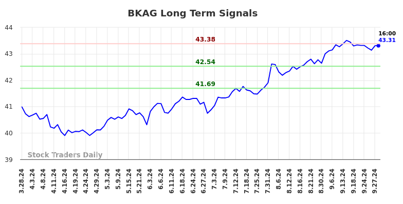 BKAG Long Term Analysis for September 28 2024