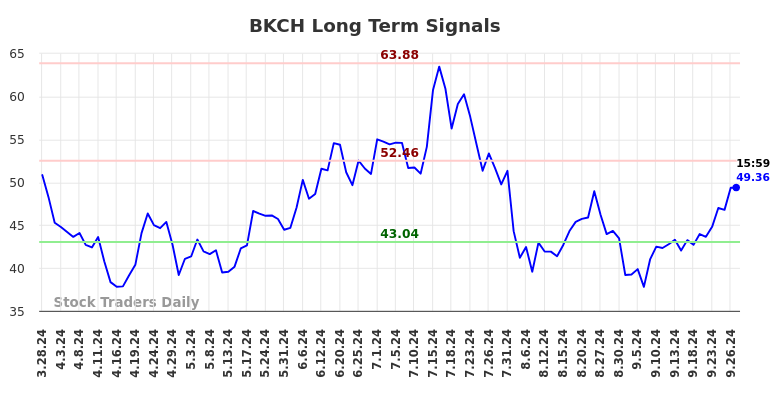 BKCH Long Term Analysis for September 28 2024