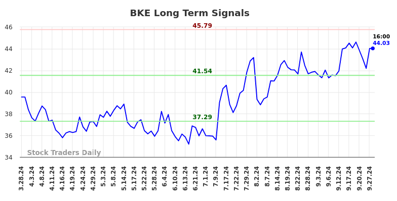 BKE Long Term Analysis for September 28 2024