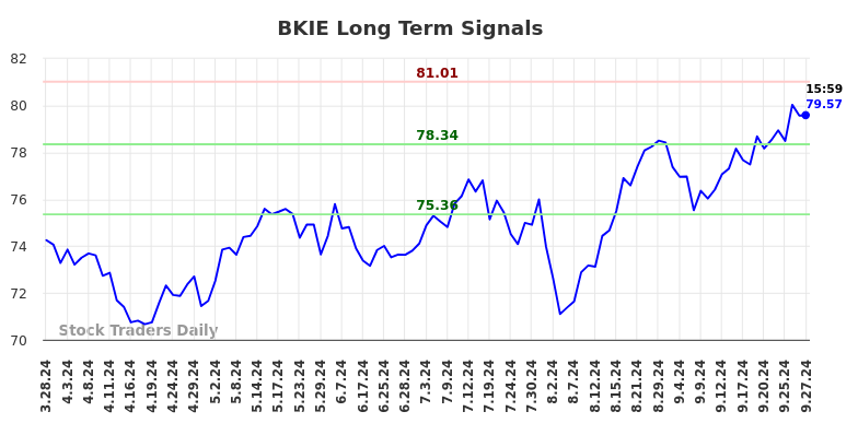 BKIE Long Term Analysis for September 28 2024