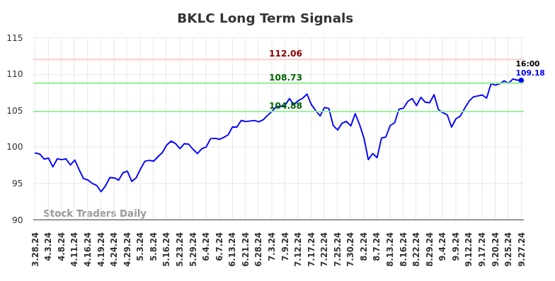 BKLC Long Term Analysis for September 28 2024