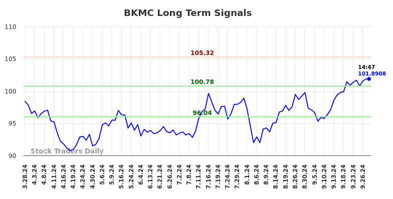 BKMC Long Term Analysis for September 28 2024