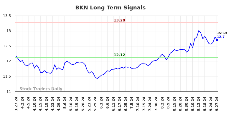 BKN Long Term Analysis for September 28 2024