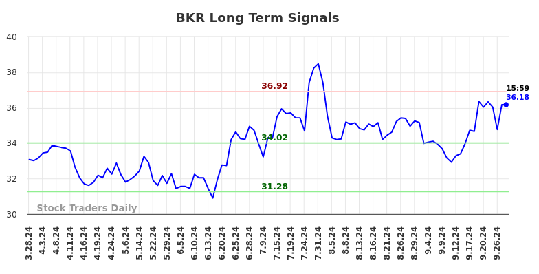 BKR Long Term Analysis for September 28 2024