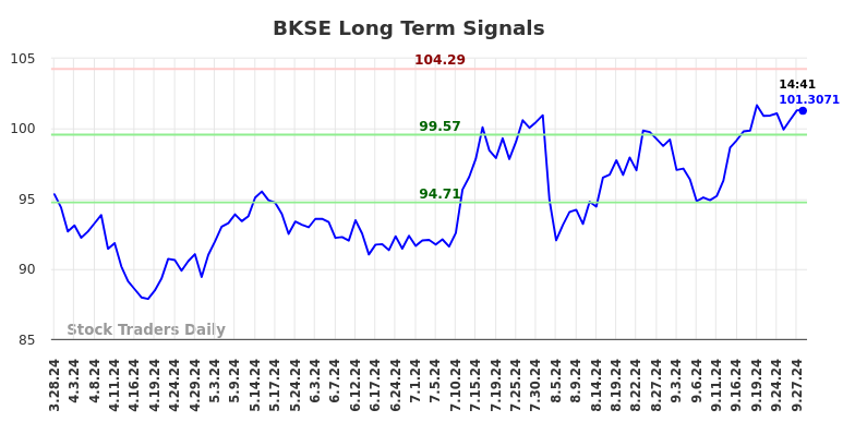 BKSE Long Term Analysis for September 28 2024