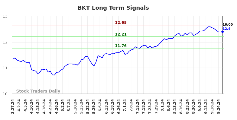 BKT Long Term Analysis for September 28 2024