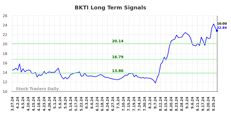 BKTI Long Term Analysis for September 28 2024