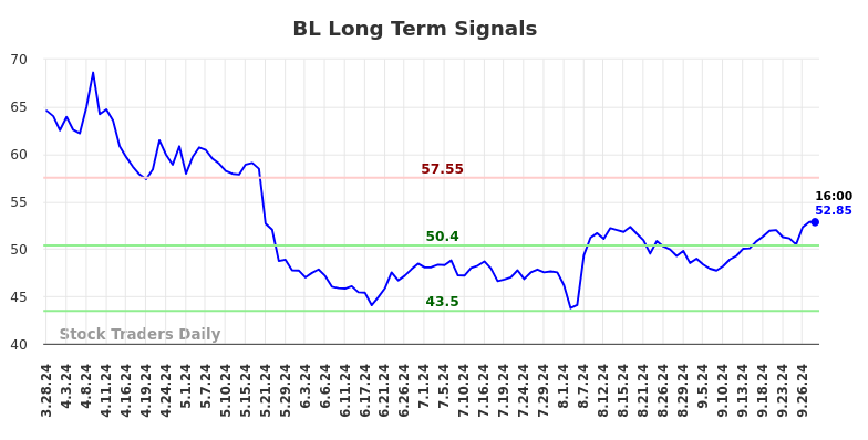 BL Long Term Analysis for September 28 2024