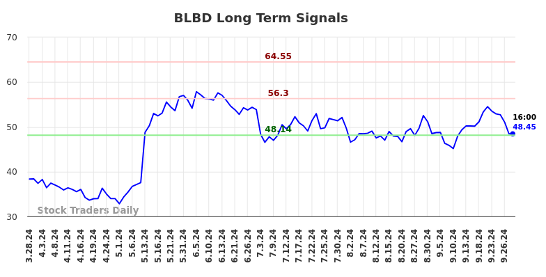 BLBD Long Term Analysis for September 28 2024