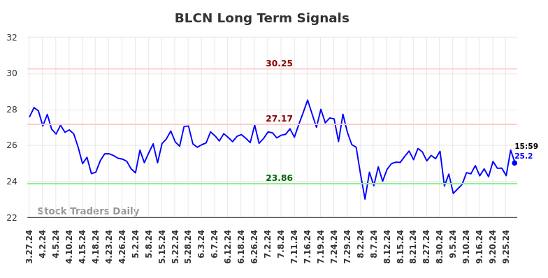 BLCN Long Term Analysis for September 28 2024