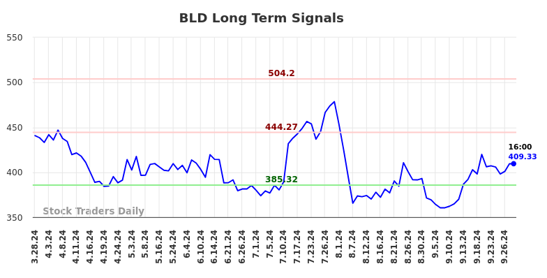 BLD Long Term Analysis for September 28 2024