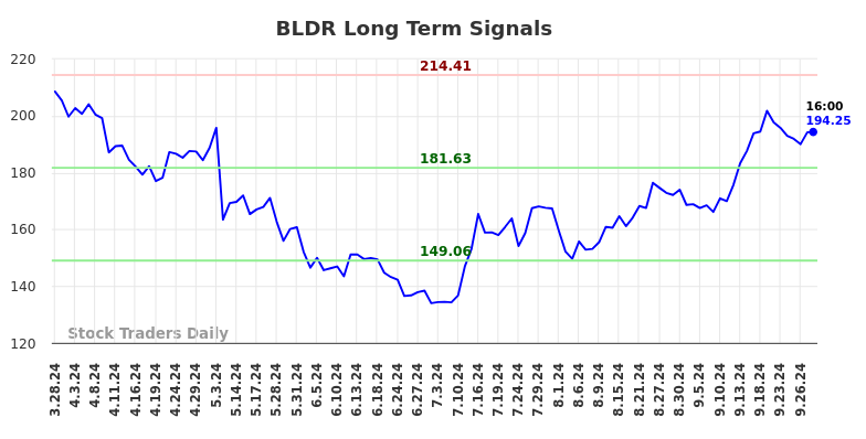 BLDR Long Term Analysis for September 28 2024