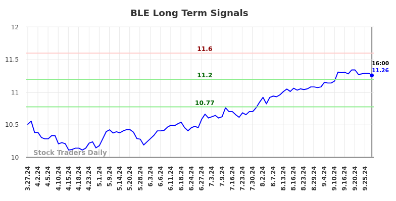 BLE Long Term Analysis for September 28 2024