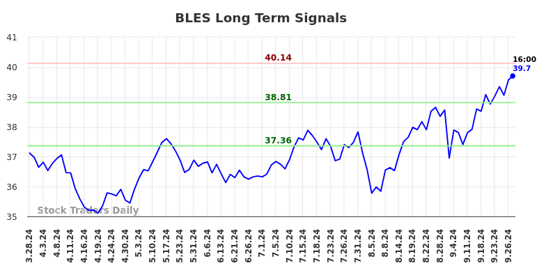 BLES Long Term Analysis for September 28 2024