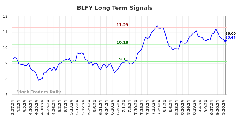 BLFY Long Term Analysis for September 28 2024