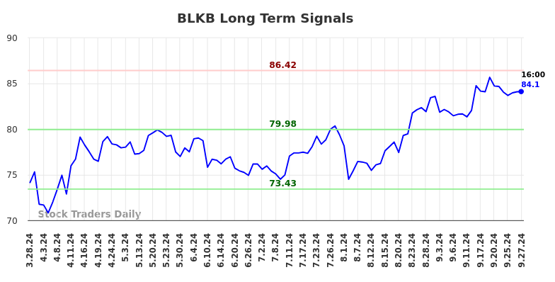 BLKB Long Term Analysis for September 28 2024