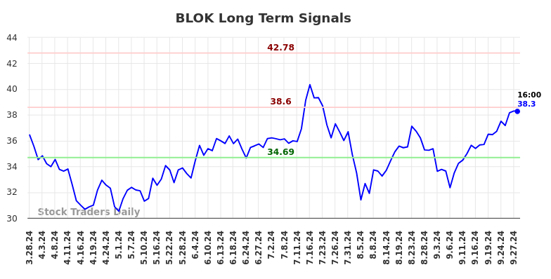 BLOK Long Term Analysis for September 28 2024