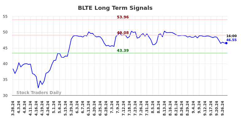 BLTE Long Term Analysis for September 28 2024