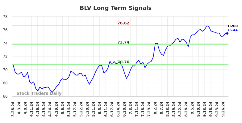 BLV Long Term Analysis for September 28 2024