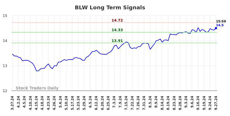 BLW Long Term Analysis for September 28 2024