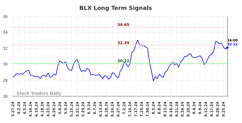 BLX Long Term Analysis for September 28 2024