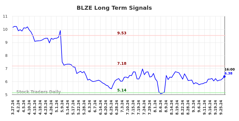 BLZE Long Term Analysis for September 28 2024